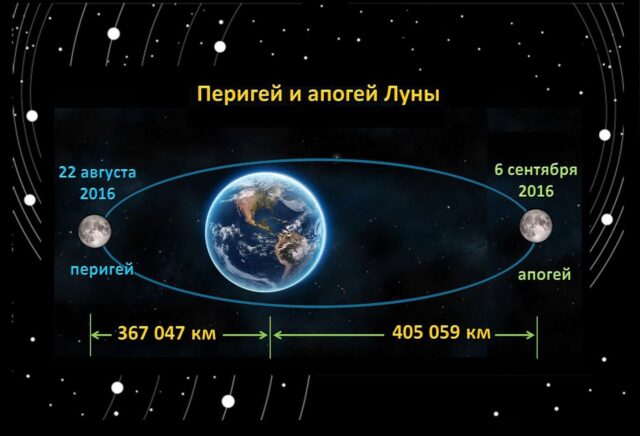 расстояние до Луны