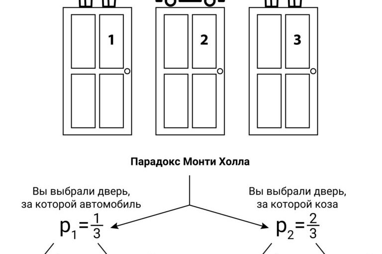 Парадокс Монти Холла