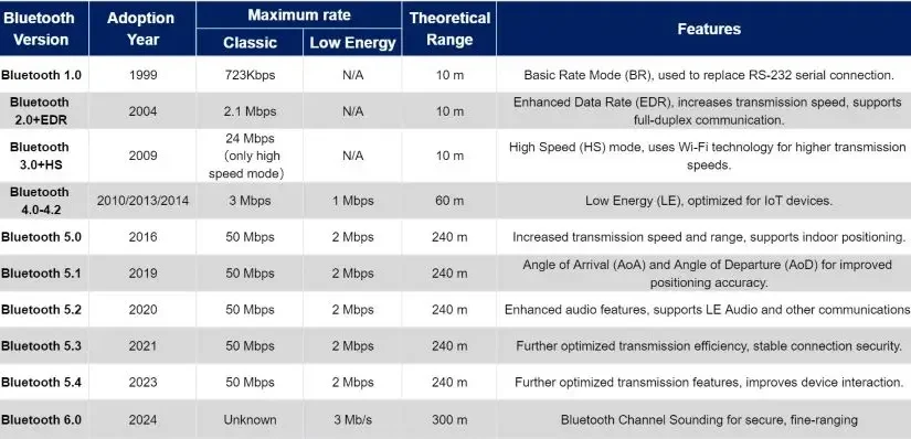 Bluetooth: что такое